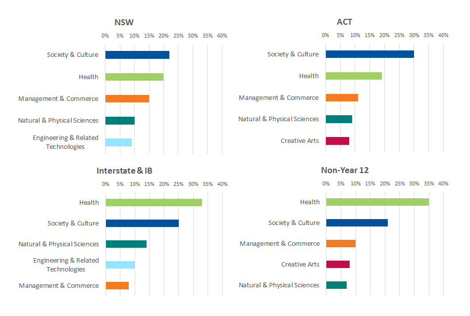 A series of graphs showing breakdown of applicants' first preference by field of study in NSW, ACT, Interstate and IB, and non-Year 12