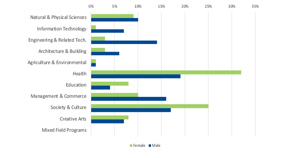 Field of study of first-preferences course by gender: 2019-20