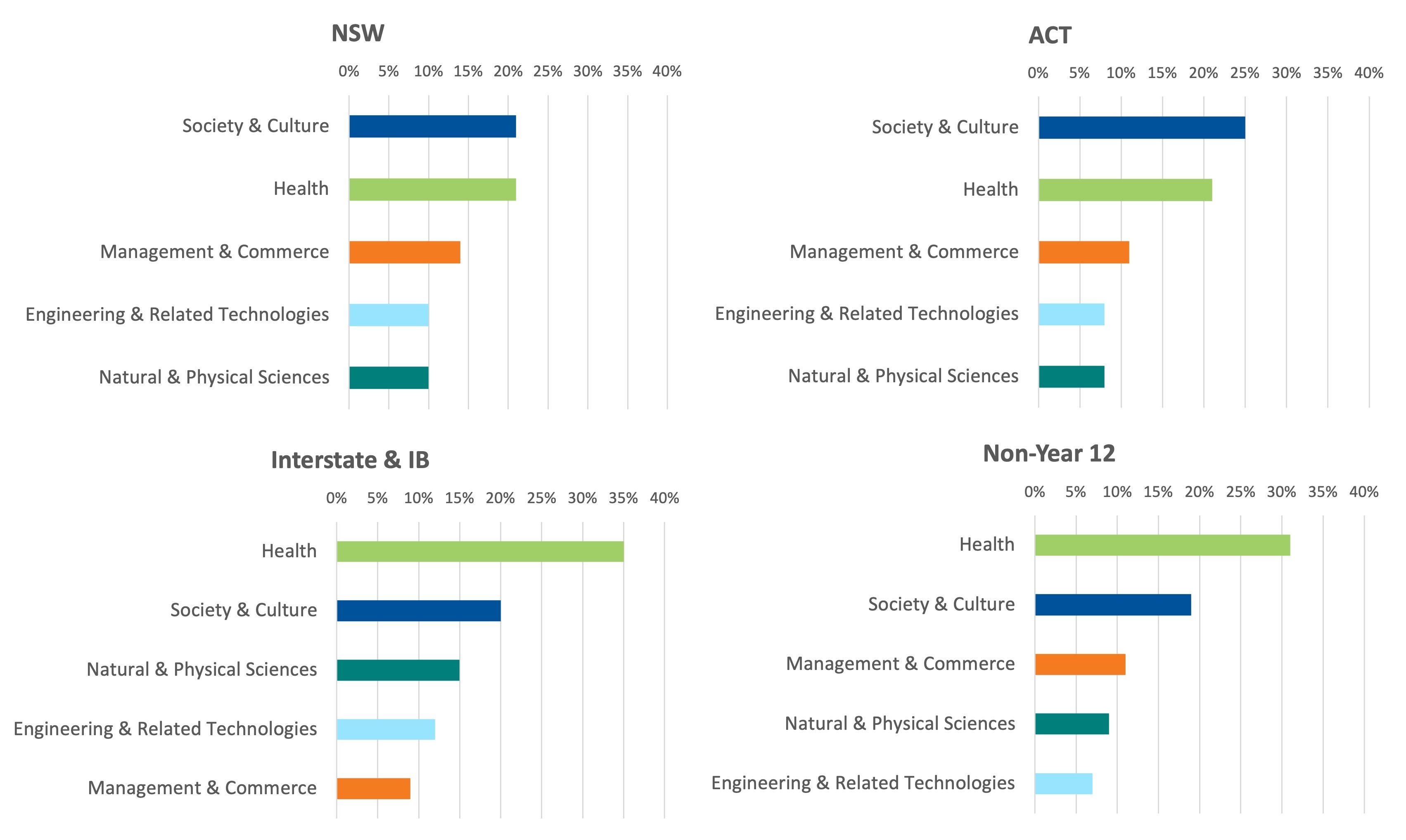 First preferences by field of study and applicant type