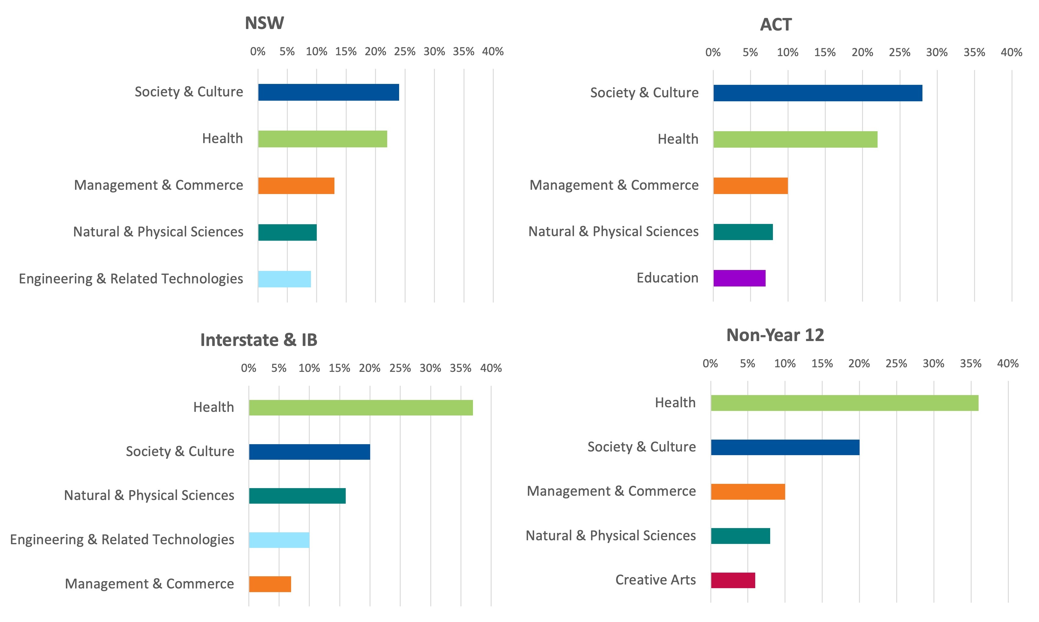 UAC applications field of study 1st prefs by applicant type