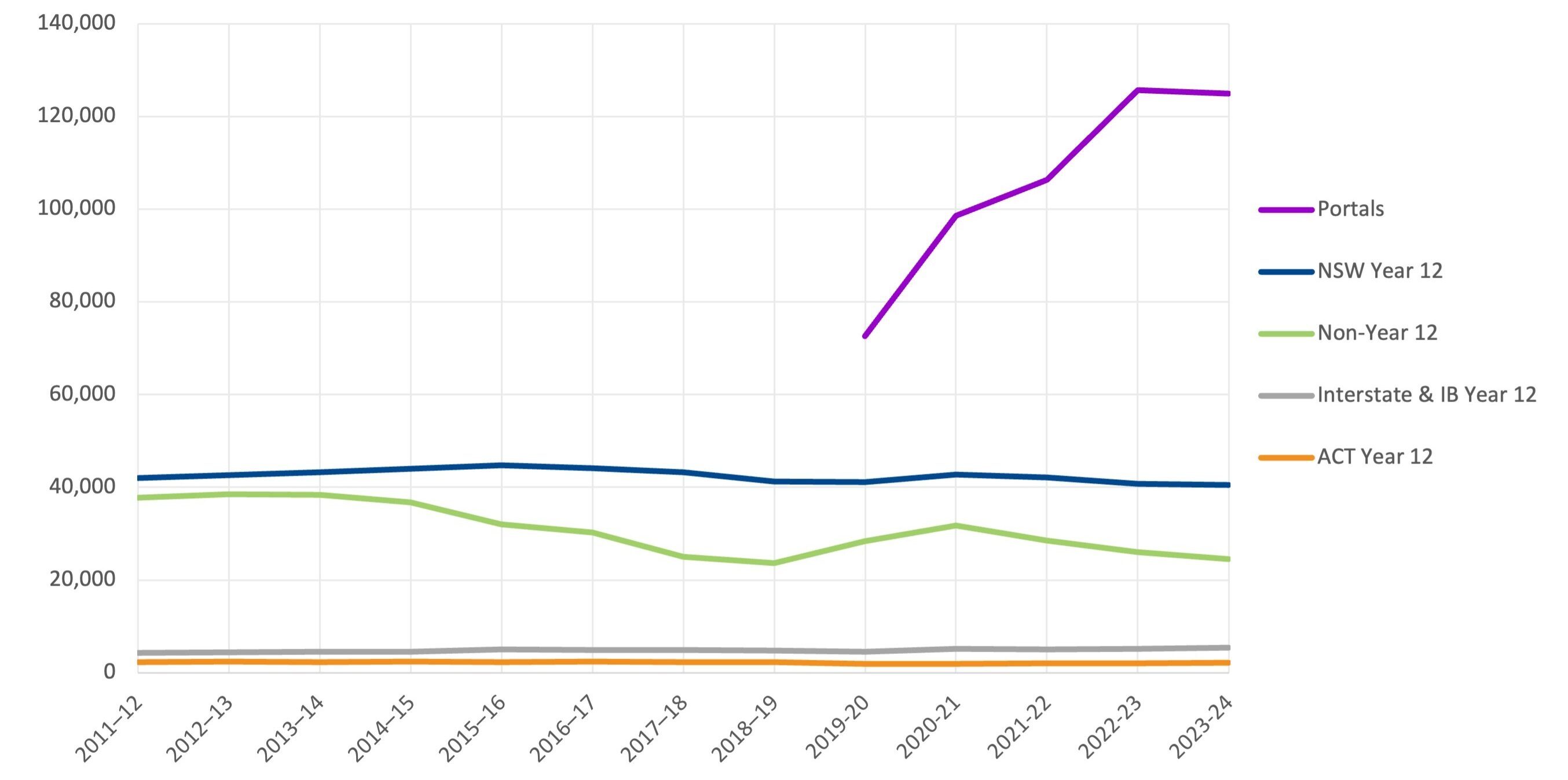 Applications by applicant type