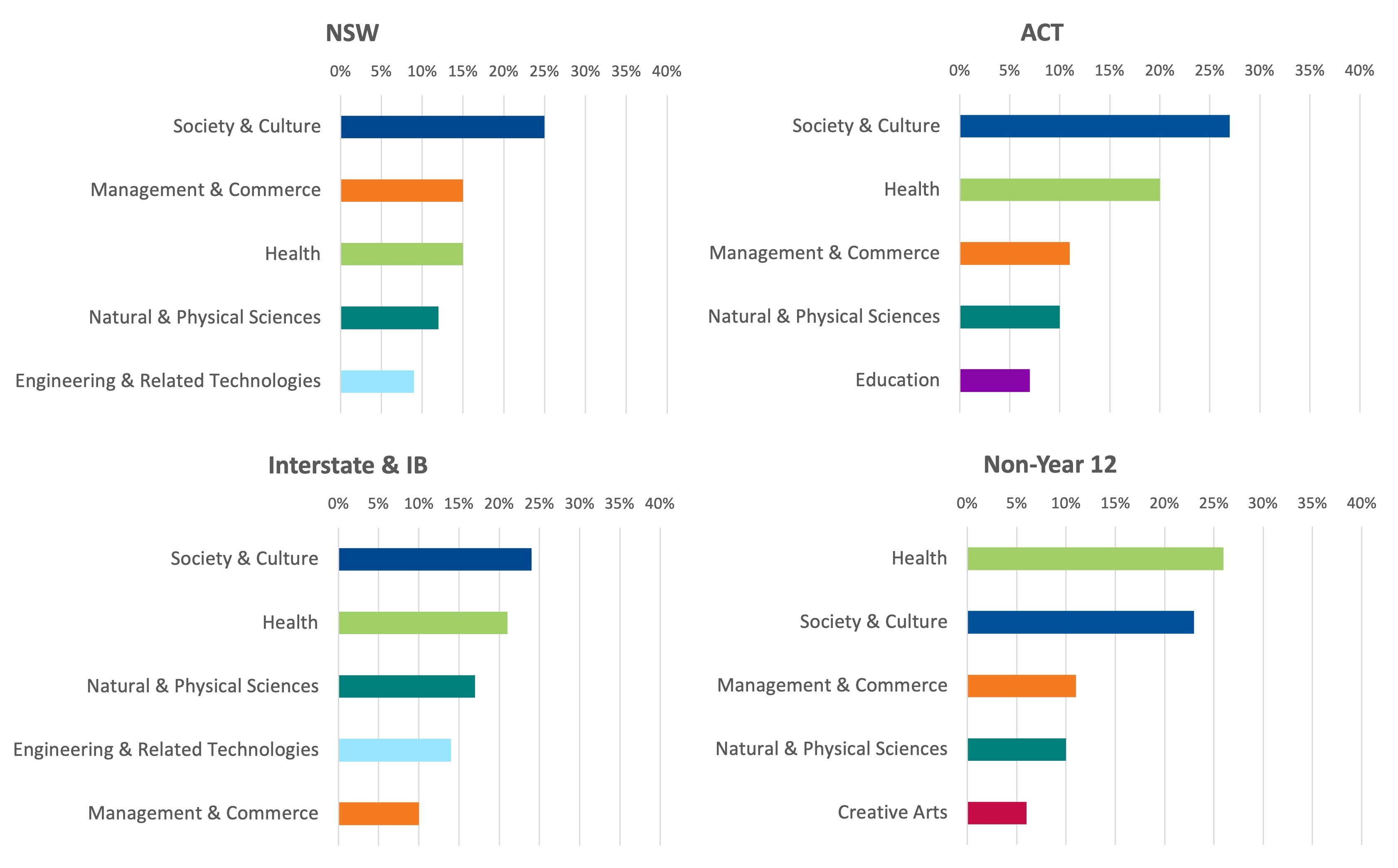 Offers FOS by applicant type