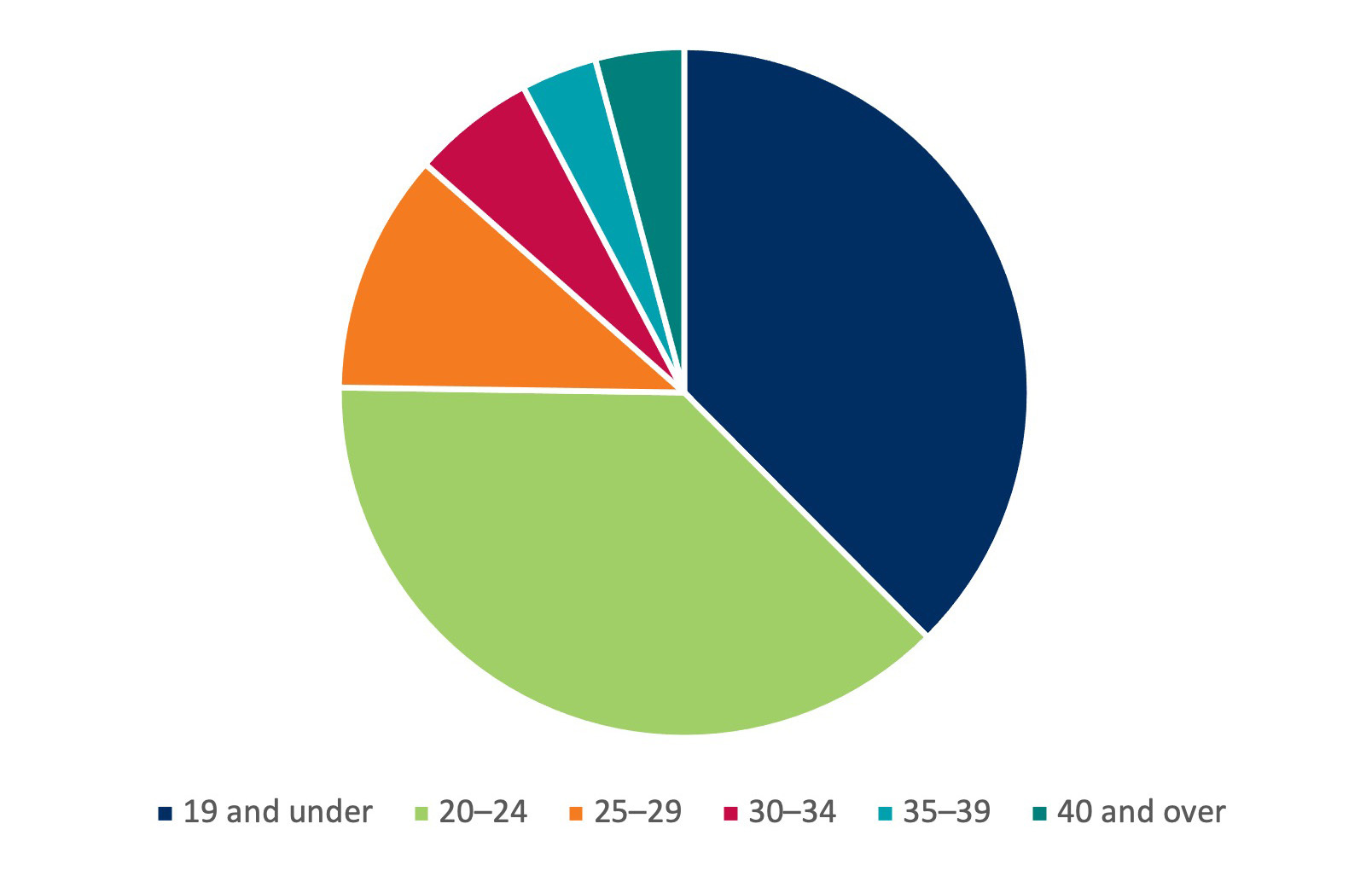 Non-Year 12 by age group: 2021–22