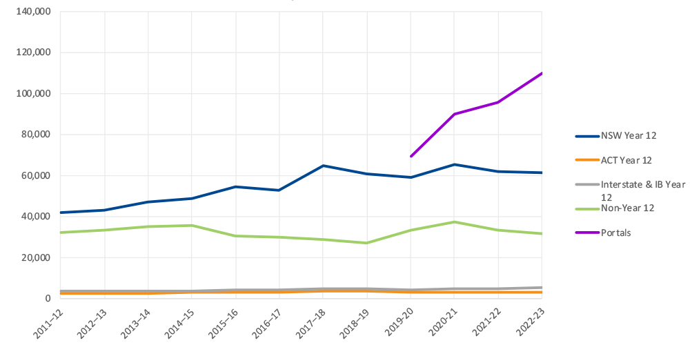 Line graph showing UAC offers by applicant type