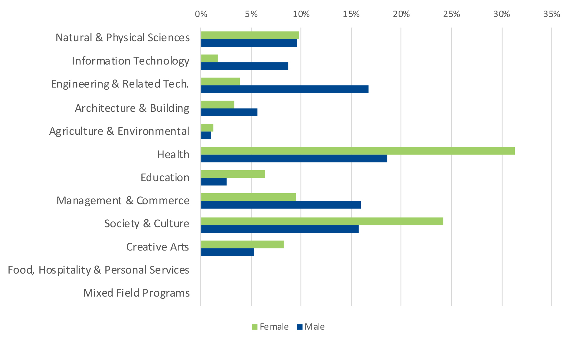 Field of study of first-preference courses by gender: 2023–24