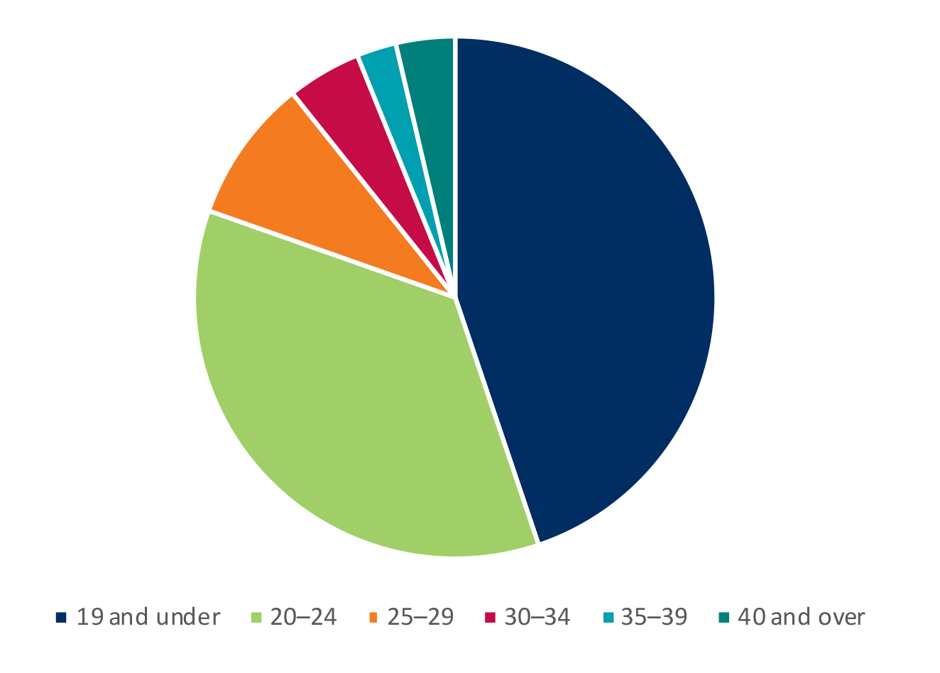 Non-Year 12 by age group: 2023–24