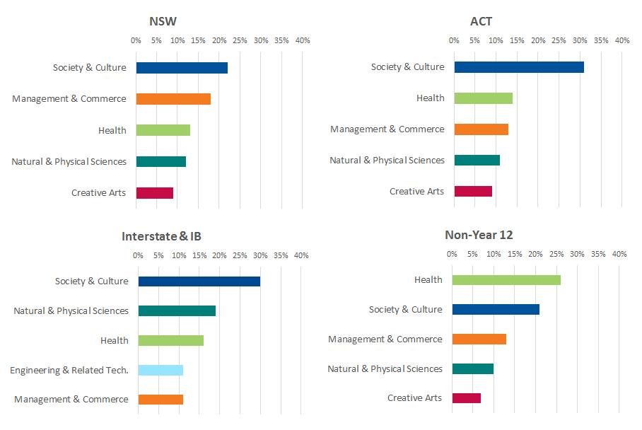 A series of graphs showing breakdown of offers made to applicants' by field of study in NSW, ACT, Interstate and IB, and non-Year 12