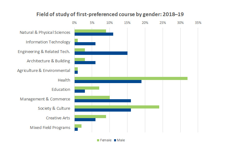 Graph showing field of study of first-preferenced course by gender 2018-2019