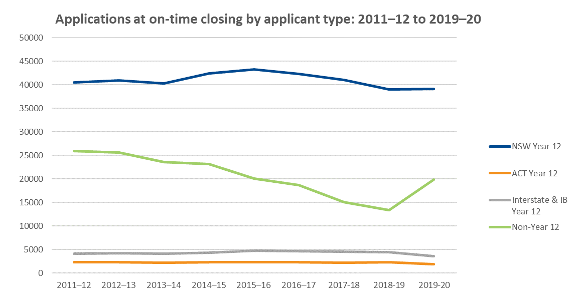 Applications at early bird closing by applicant type: 2011-12 to 2019-20