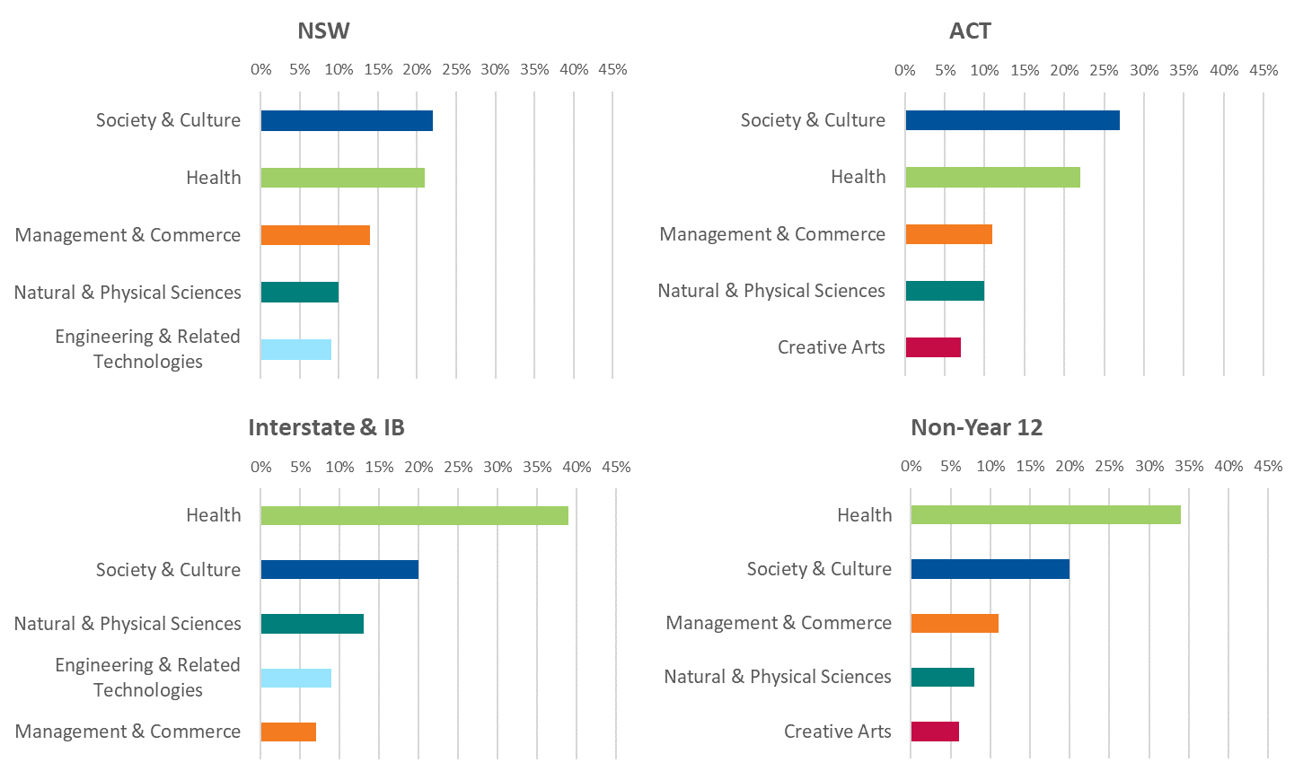 First preferences by field of study and applicant type