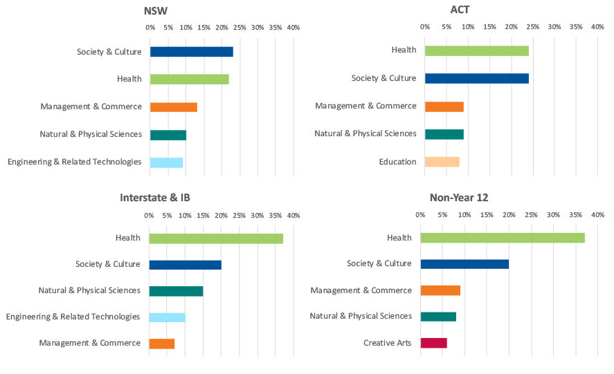 First preferences by field of study and applicant type