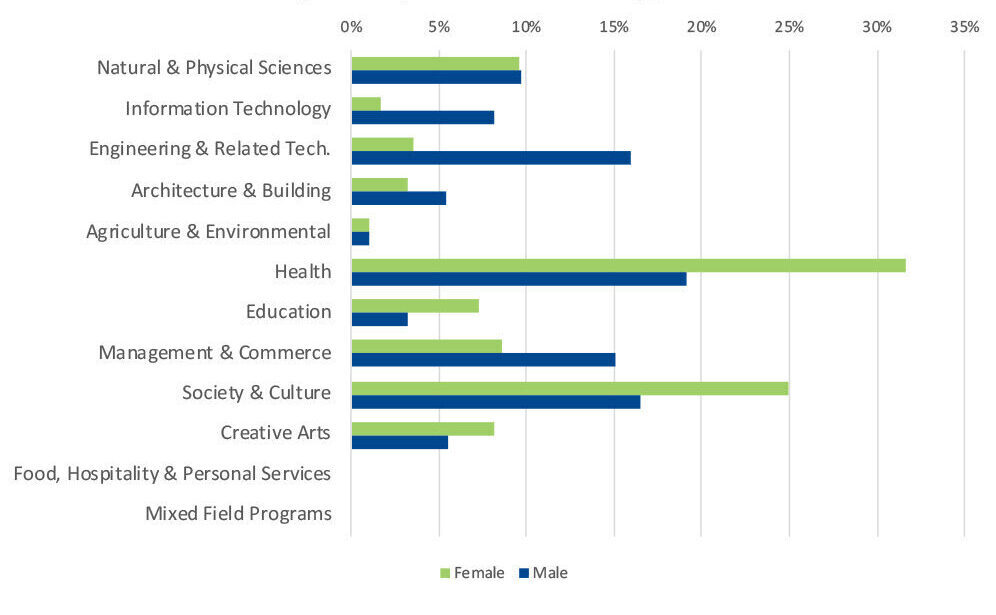 Field of study of first-preferenced courses by gender: 2022–23