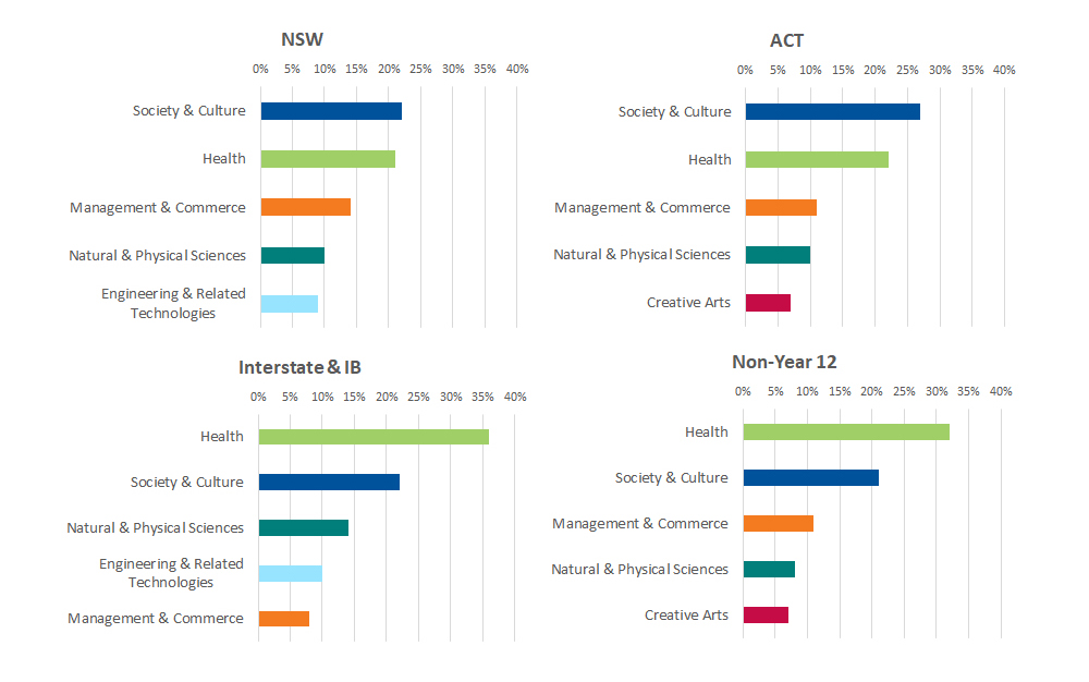 Applicants' first preferences by field of study