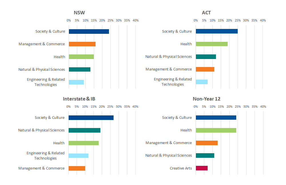 Offers made to applicants by field of study