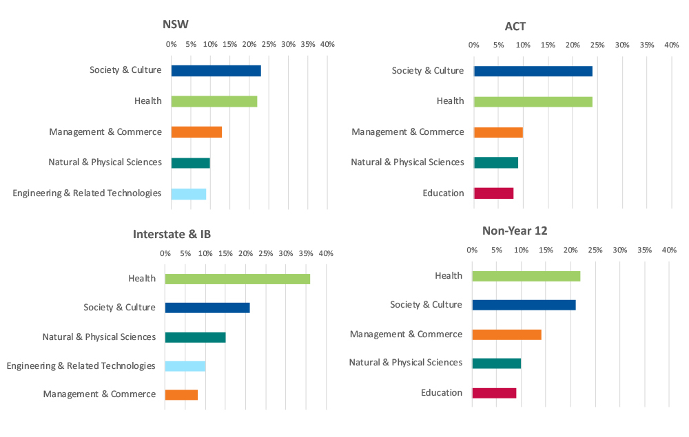 First preferences by field of study